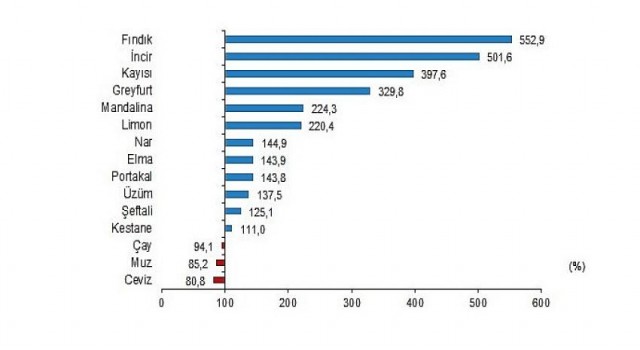 Bitkisel ürünlerde en yüksek yeterlilik derecesi 552,9 ile fındıkta gerçekleşti