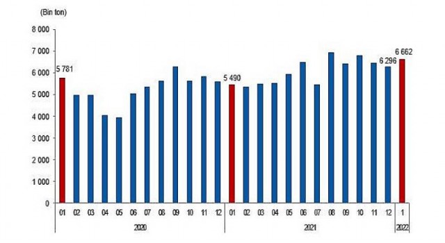 Linyit üretimi Ocak ayında 6 milyon 661 bin 693 ton olarak gerçekleşti