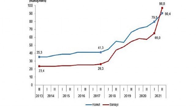 Sanayide 1 kWh elektrik için II. dönemde ortalama 96,8 kuruş ödendi