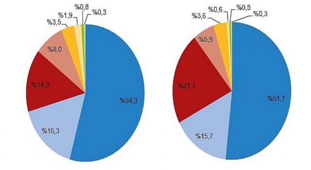 Şubat ayında 66 bin 567 adet taşıtın trafiğe kaydı yapıldı