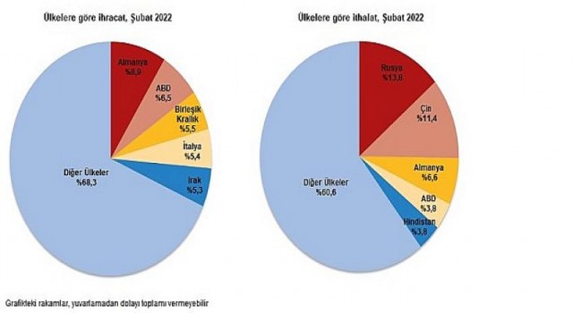 Şubat ayında genel ticaret sistemine göre ihracat 25,4, ithalat 44,5 arttı