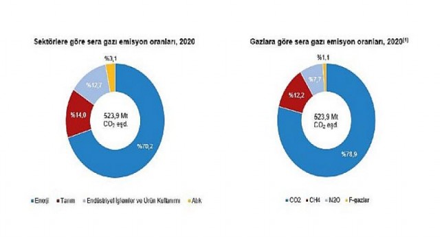 Toplam sera gazı emisyonu 2020 yılında 523,9 Mt CO2 eşdeğeri oldu