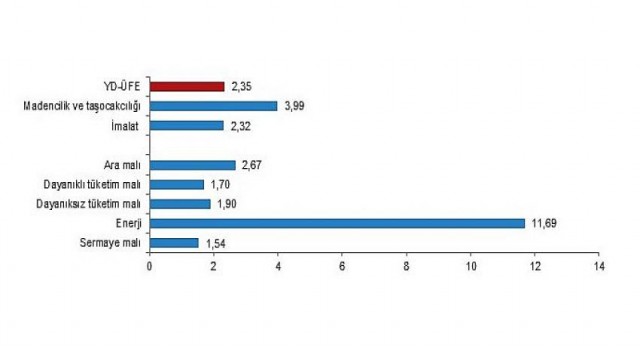 Yurt Dışı Üretici Fiyat Endeksi (YD-ÜFE) yıllık 106,13, aylık 2,35 arttı