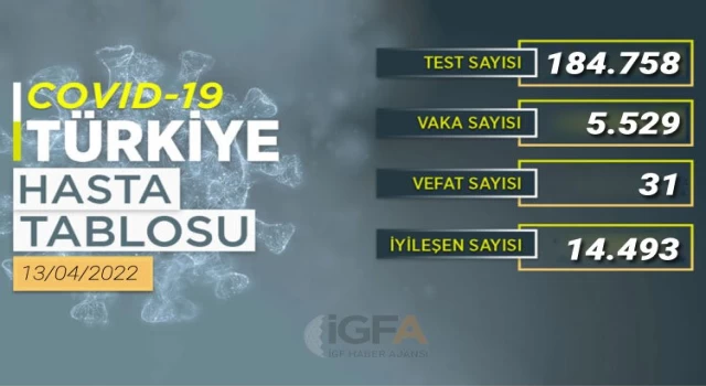 14 bin 493 kişi sağlığına kavuştu