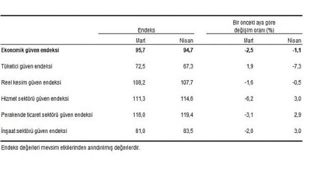 Ekonomik güven endeksi 94,7 oldu