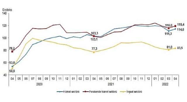 Güven endeksi hizmet, perakende ticaret ve inşaat sektörlerinde yükseldi