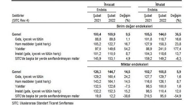 İhracat birim değer endeksi 9,5 arttı