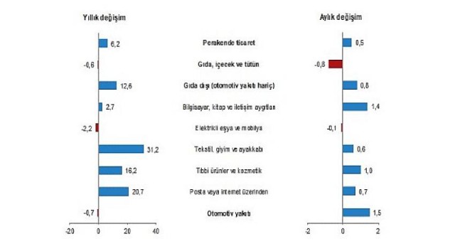 Perakende satış hacmi yıllık 6,2 arttı