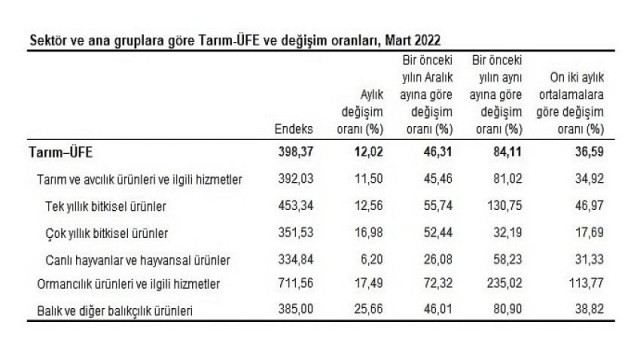 Tarım ürünleri üretici fiyat endeksi (Tarım-ÜFE) yıllık 84,11, aylık 12,02 arttı