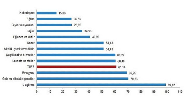 Tüketici fiyat endeksi (TÜFE) yıllık 61,14, aylık 5,46 arttı