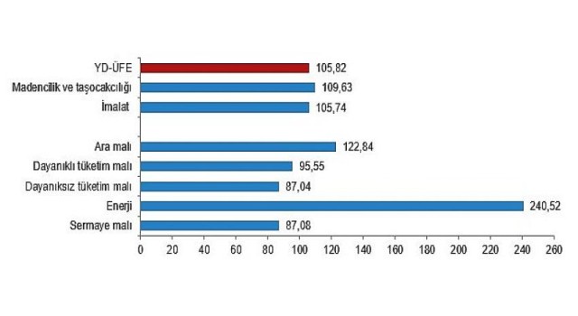 Yurt dışı üretici fiyat endeksi (YD-ÜFE) yıllık 105,82, aylık 7,29 arttı