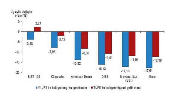 Aylık en yüksek reel getiri BIST 100 endeksinde oldu