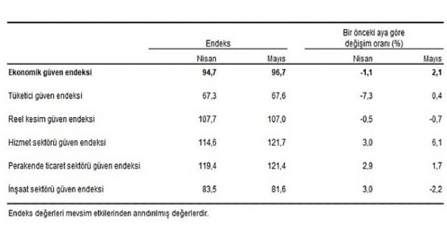 Ekonomik güven endeksi 96,7 oldu