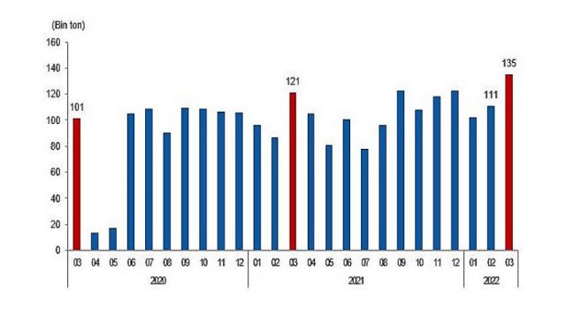 Linyit üretimi Mart ayında 7 milyon 363 bin 815 ton olarak gerçekleşti