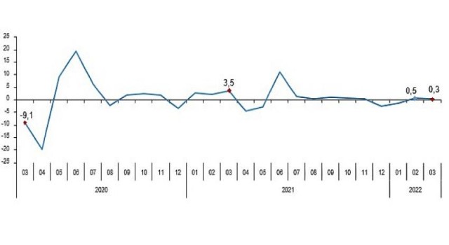 Perakende satış hacmi yıllık 2,5 arttı