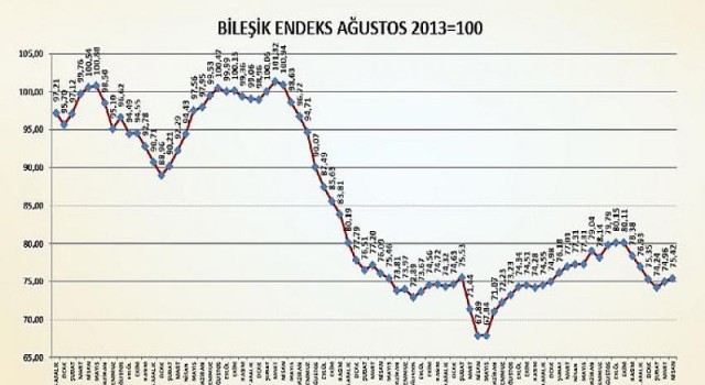 Türkiye İmsad İnşaat Malzemeleri Sanayi Bileşik Endeksi Sonuçları Açıklandı