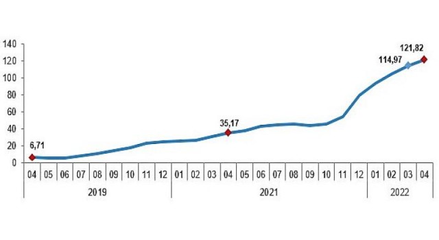 Yurt içi üretici fiyat endeksi (Yİ-ÜFE) yıllık 121,82, aylık 7,67 arttı