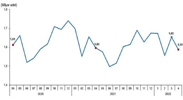 Tavuk eti üretimi 199 bin 200 ton, tavuk yumurtası üretimi 1,59 milyar adet olarak gerçekleşti