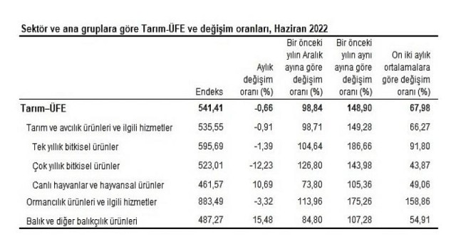 Tarım ürünleri üretici fiyat endeksi (Tarım-ÜFE) yıllık Yüzde 148,90 arttı, aylık Yüzde 0,66 azaldı