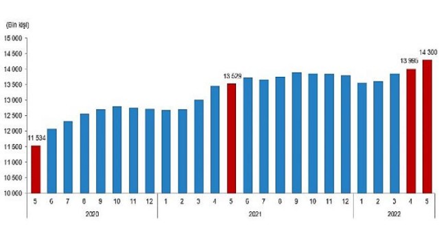 Ücretli çalışan sayısı yıllık Yüzde 5,7 arttı