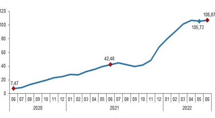 İnşaat maliyet endeksi yıllık yüzde 106,87, aylık yüzde 3,47 arttı