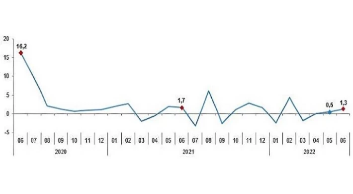 Sanayi üretimi yıllık yüzde 8,5 arttı