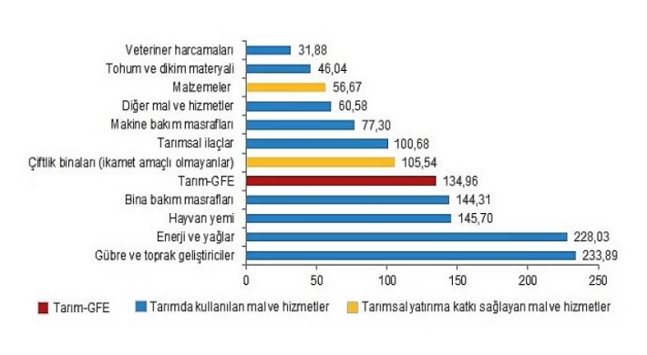 Tarımsal girdi fiyat endeksi (Tarım-GFE) yıllık yüzde 134,96, aylık yüzde 7,92 arttı