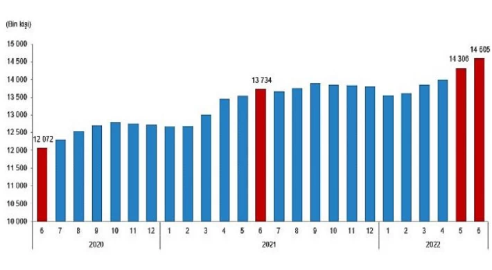 Ücretli çalışan sayısı yıllık yüzde 6,3 arttı