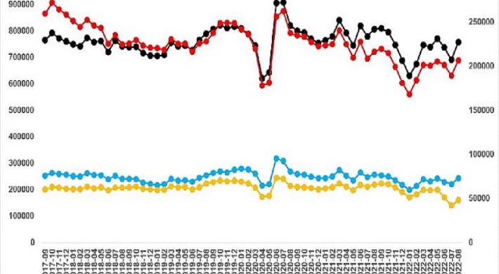 sahibindex Satılık Konut Piyasası Görünümü Eylül raporuna göre;İstanbul‘da son 5 yılın en yüksek düşüşü