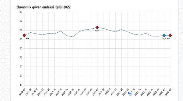 TÜİK Ekonomik güven endeksi 94,3 değerinde aynı kaldı