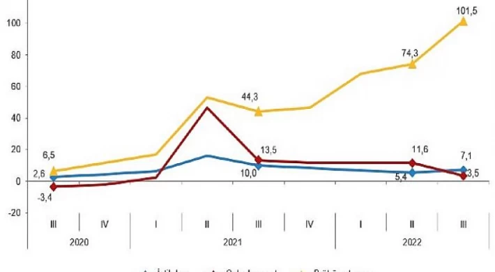 İstihdam endeksi yıllık yüzde 7,1 arttı