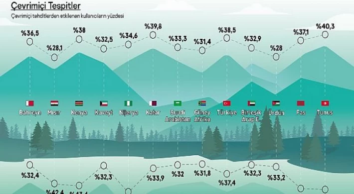 Kaspersky, 2023’de olası tehditlere ilişkin içgörülerini paylaştı