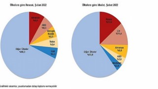 Şubat ayında genel ticaret sistemine göre ihracat 25,4, ithalat 44,5 arttı