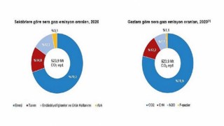 Toplam sera gazı emisyonu 2020 yılında 523,9 Mt CO2 eşdeğeri oldu