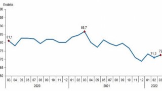 Tüketici güven endeksi 72,5 oldu