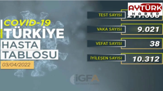 255 gün sonra vakalar 10 binin altında