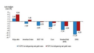 Aylık en yüksek reel getiri külçe altında oldu