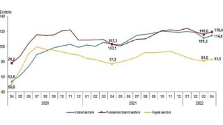 Güven endeksi hizmet, perakende ticaret ve inşaat sektörlerinde yükseldi