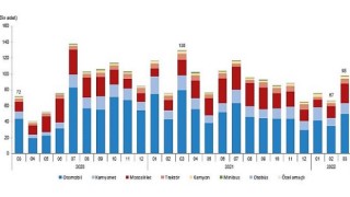 Mart ayında 97 bin 974 adet taşıtın trafiğe kaydı yapıldı