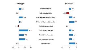 Perakende satış hacmi yıllık 6,2 arttı