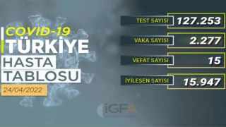 Son 24 saatte yeni vaka sayısı 2 bin 277