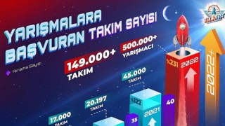 TEKNOFEST Karadeniz’e Muhteşem İlgi Teknoloji Yarışmalarında 500.000’den Fazla Yarışmacı En İyisi Olmak İçin Mücadele Edecek