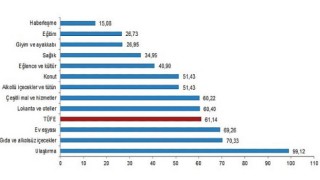 Tüketici fiyat endeksi (TÜFE) yıllık 61,14, aylık 5,46 arttı