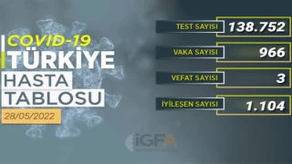 COVID-19 vaka sayısı düşüşte