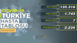 COVID-19’da günlük tablo belli oldu