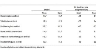 Ekonomik güven endeksi 96,7 oldu