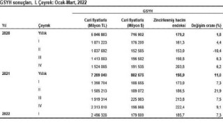 Gayrisafi Yurt İçi Hasıla (GSYH) 2022 yılı birinci çeyreğinde Yüzde 7,3 arttı