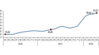 Hizmet Üretici Fiyat Endeksi (H-ÜFE) yıllık Yüzde 83,27, aylık Yüzde 4,95 arttı