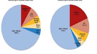 Nisan ayında genel ticaret sistemine göre ihracat 24,6, ithalat 35,0 arttı