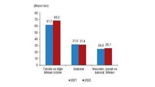 Tahıllar ve diğer bitkisel ürünler ile meyvelerin bir önceki yıla göre artacağı tahmin edildi